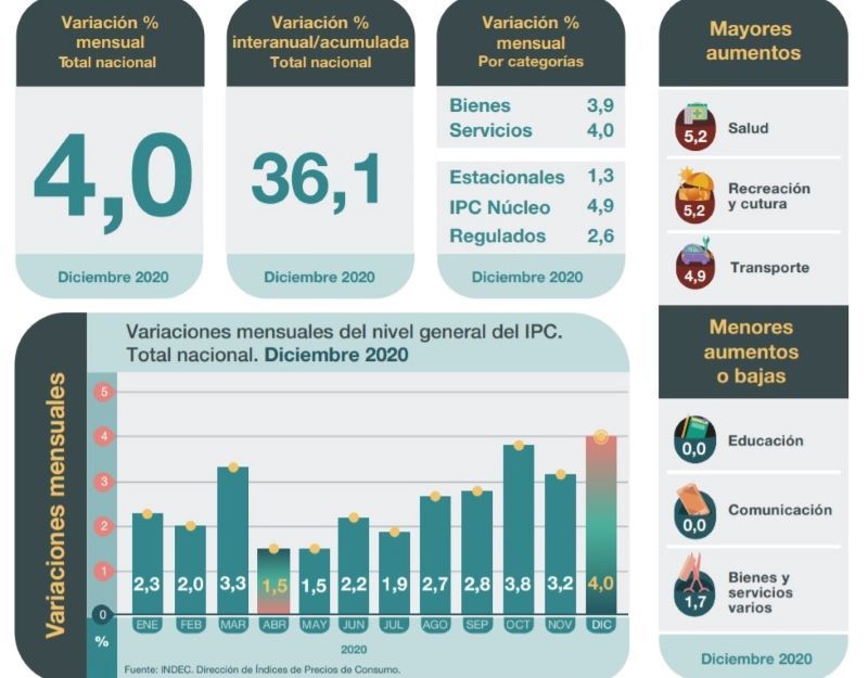 INDEC ALIMENTOS Y BEBIDAS CONSUMO RETAIL SUPERMERCADOS COVID-19 MAYORISTAS