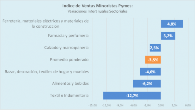 Las ventas minoristas pymes cayeron 3,5% anual en julio