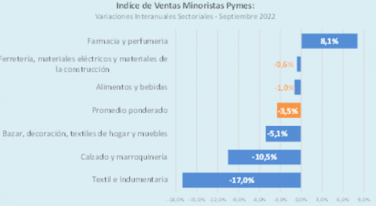 Las ventas minoristas pyme cayeron 3,5% anual en septiembre