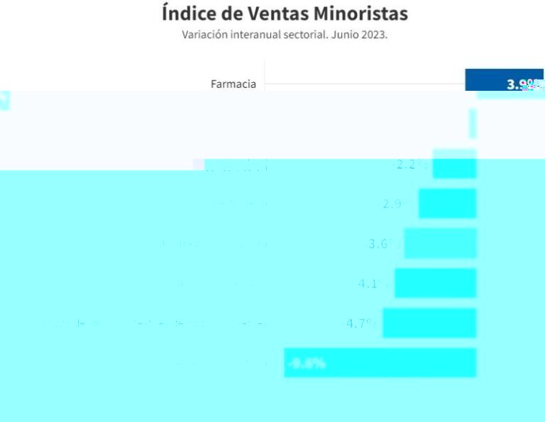 Las ventas minoristas pyme cayeron 3,6% anual en junio