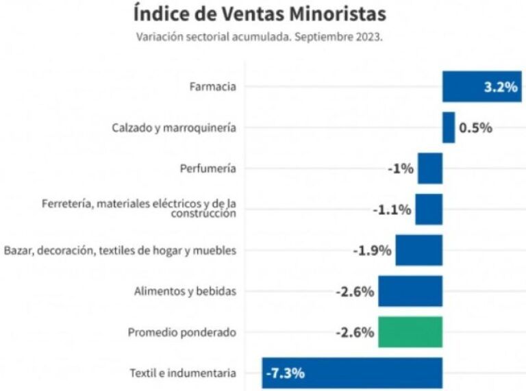 Las ventas minoristas pyme se retrajeron 5,1% anual en septiembre