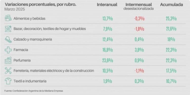 Las ventas minoristas pyme subieron 10,5% interanual en marzo