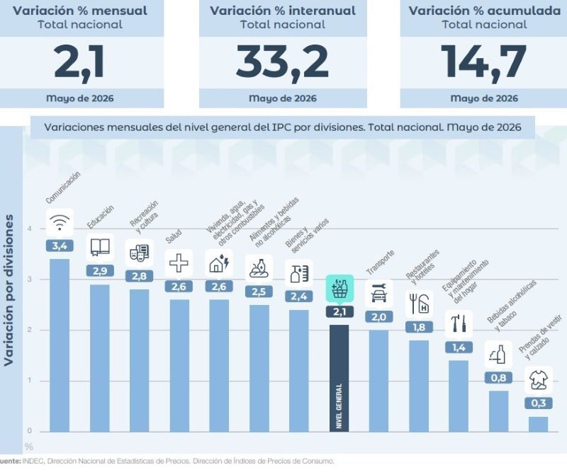 INDEC, INFLACIÓN, CONSUMO, ALIMENTOS Y BEBIDAS